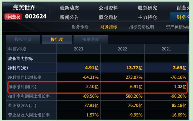 利润完美世界在2024年预每月亏1个亿j9九游会网址是什么一