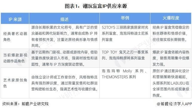 国潮玩盲盒IP供应情况及行业发展趋势分析j9国际站登录【前瞻分析】2025年中(图3)