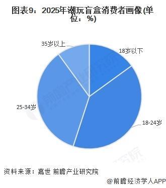 国潮玩盲盒IP供应情况及行业发展趋势分析j9国际站登录【前瞻分析】2025年中(图1)
