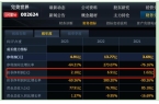 利润完美世界在2024年预每月亏1个亿j